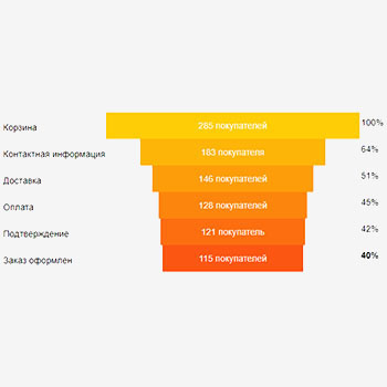Воронка продаж